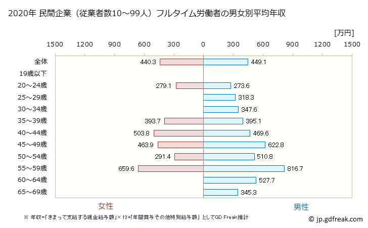 グラフ 年次 茨城県の平均年収 (窯業・土石製品製造業の常雇フルタイム) 民間企業（従業者数10～99人）フルタイム労働者の男女別平均年収