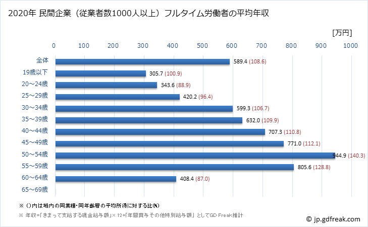 グラフ 年次 茨城県の平均年収 (鉄鋼業の常雇フルタイム) 民間企業（従業者数1000人以上）フルタイム労働者の平均年収