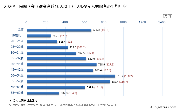 グラフ 年次 茨城県の平均年収 (非鉄金属製造業の常雇フルタイム) 民間企業（従業者数10人以上）フルタイム労働者の平均年収