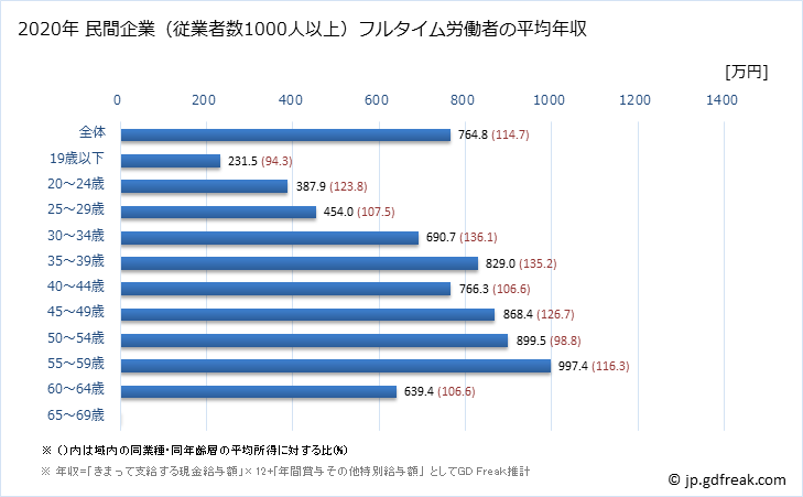 グラフ 年次 茨城県の平均年収 (非鉄金属製造業の常雇フルタイム) 民間企業（従業者数1000人以上）フルタイム労働者の平均年収