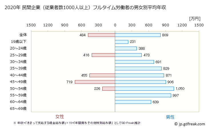グラフ 年次 茨城県の平均年収 (非鉄金属製造業の常雇フルタイム) 民間企業（従業者数1000人以上）フルタイム労働者の男女別平均年収