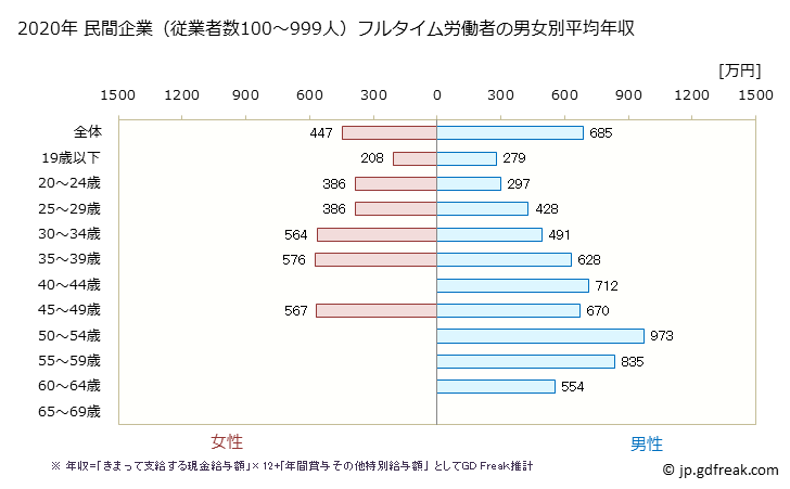 グラフ 年次 茨城県の平均年収 (非鉄金属製造業の常雇フルタイム) 民間企業（従業者数100～999人）フルタイム労働者の男女別平均年収