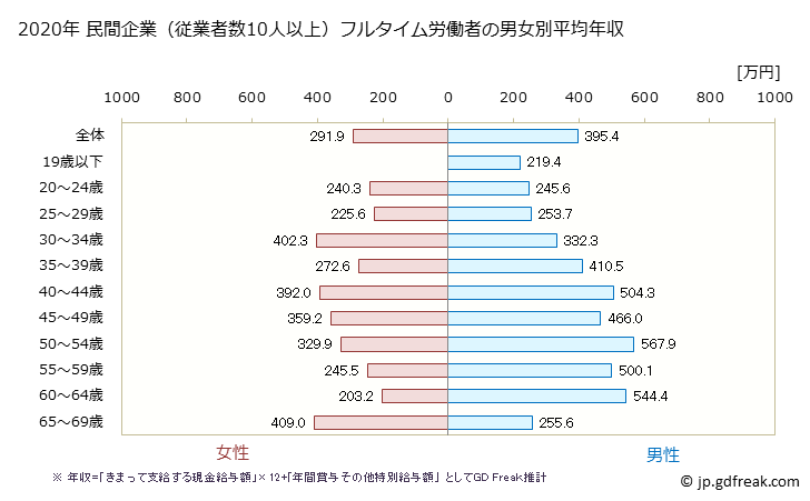 グラフ 年次 茨城県の平均年収 (金属製品製造業の常雇フルタイム) 民間企業（従業者数10人以上）フルタイム労働者の男女別平均年収