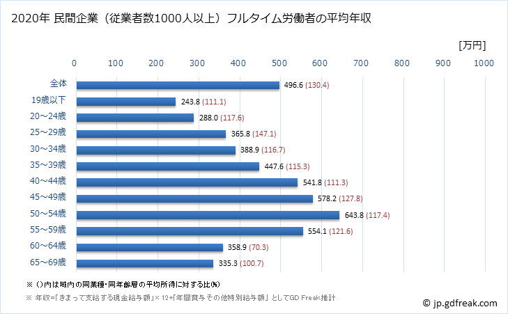 グラフ 年次 茨城県の平均年収 (金属製品製造業の常雇フルタイム) 民間企業（従業者数1000人以上）フルタイム労働者の平均年収