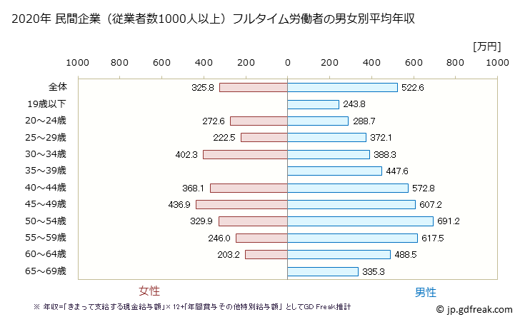 グラフ 年次 茨城県の平均年収 (金属製品製造業の常雇フルタイム) 民間企業（従業者数1000人以上）フルタイム労働者の男女別平均年収