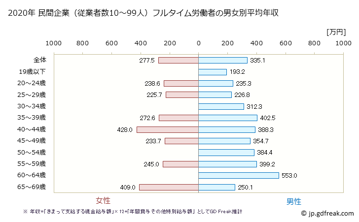 グラフ 年次 茨城県の平均年収 (金属製品製造業の常雇フルタイム) 民間企業（従業者数10～99人）フルタイム労働者の男女別平均年収