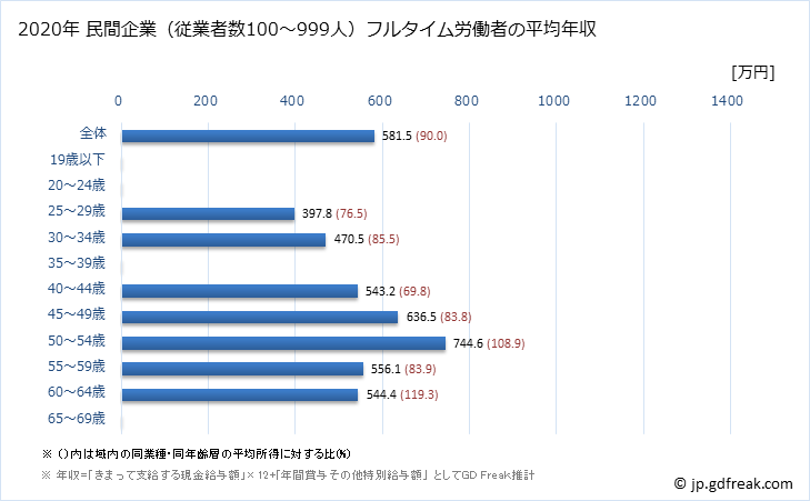 グラフ 年次 茨城県の平均年収 (はん用機械器具製造業の常雇フルタイム) 民間企業（従業者数100～999人）フルタイム労働者の平均年収