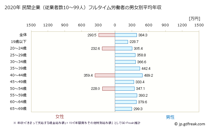 グラフ 年次 茨城県の平均年収 (はん用機械器具製造業の常雇フルタイム) 民間企業（従業者数10～99人）フルタイム労働者の男女別平均年収