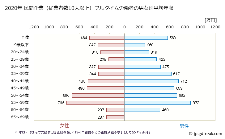 グラフ 年次 茨城県の平均年収 (生産用機械器具製造業の常雇フルタイム) 民間企業（従業者数10人以上）フルタイム労働者の男女別平均年収