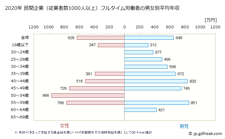グラフ 年次 茨城県の平均年収 (生産用機械器具製造業の常雇フルタイム) 民間企業（従業者数1000人以上）フルタイム労働者の男女別平均年収