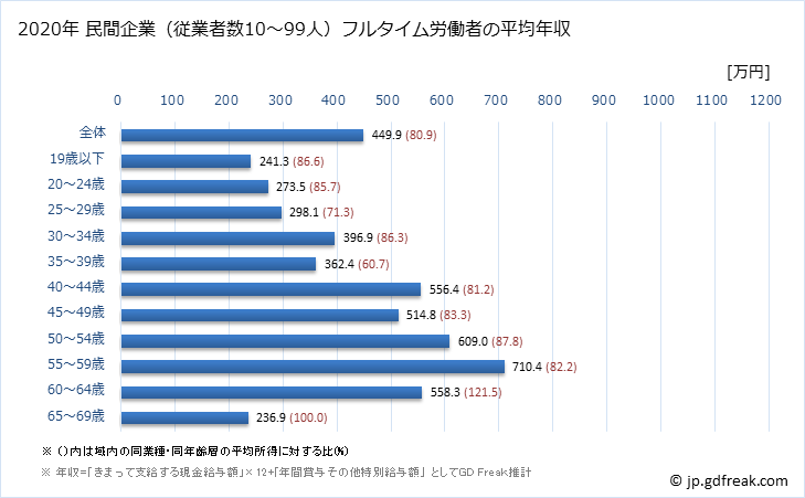 グラフ 年次 茨城県の平均年収 (生産用機械器具製造業の常雇フルタイム) 民間企業（従業者数10～99人）フルタイム労働者の平均年収