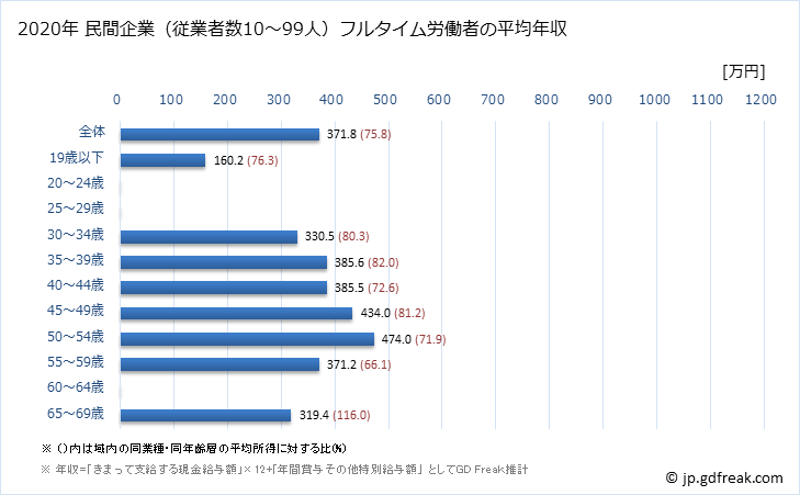 グラフ 年次 茨城県の平均年収 (業務用機械器具製造業の常雇フルタイム) 民間企業（従業者数10～99人）フルタイム労働者の平均年収