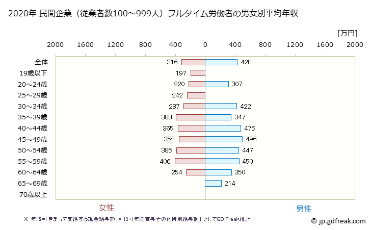 グラフ 年次 茨城県の平均年収 (電子部品・デバイス・電子回路製造業の常雇フルタイム) 民間企業（従業者数100～999人）フルタイム労働者の男女別平均年収