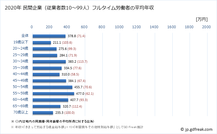 グラフ 年次 茨城県の平均年収 (電子部品・デバイス・電子回路製造業の常雇フルタイム) 民間企業（従業者数10～99人）フルタイム労働者の平均年収