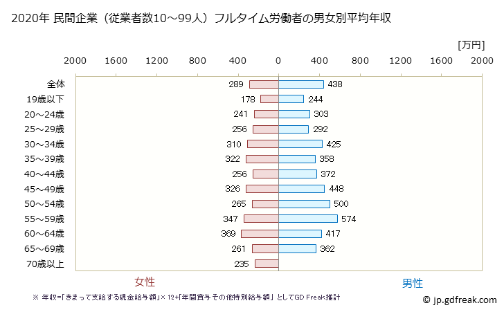 グラフ 年次 茨城県の平均年収 (電子部品・デバイス・電子回路製造業の常雇フルタイム) 民間企業（従業者数10～99人）フルタイム労働者の男女別平均年収