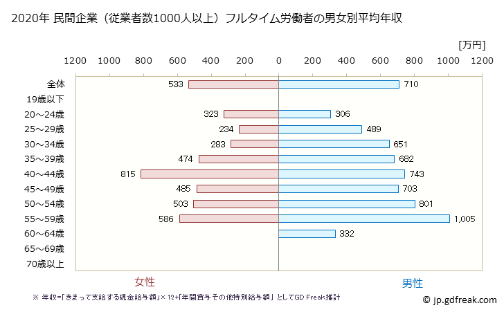 グラフ 年次 茨城県の平均年収 (情報通信機械器具製造業の常雇フルタイム) 民間企業（従業者数1000人以上）フルタイム労働者の男女別平均年収