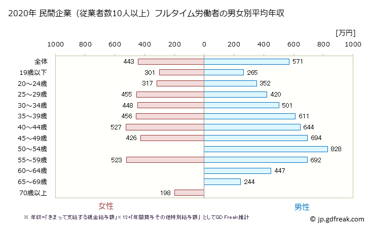 グラフ 年次 茨城県の平均年収 (輸送用機械器具製造業の常雇フルタイム) 民間企業（従業者数10人以上）フルタイム労働者の男女別平均年収