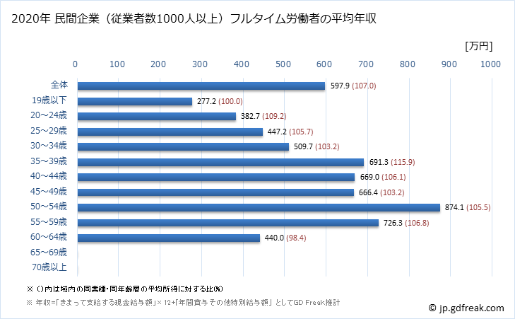 グラフ 年次 茨城県の平均年収 (輸送用機械器具製造業の常雇フルタイム) 民間企業（従業者数1000人以上）フルタイム労働者の平均年収
