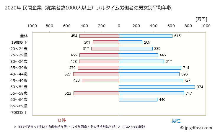 グラフ 年次 茨城県の平均年収 (輸送用機械器具製造業の常雇フルタイム) 民間企業（従業者数1000人以上）フルタイム労働者の男女別平均年収