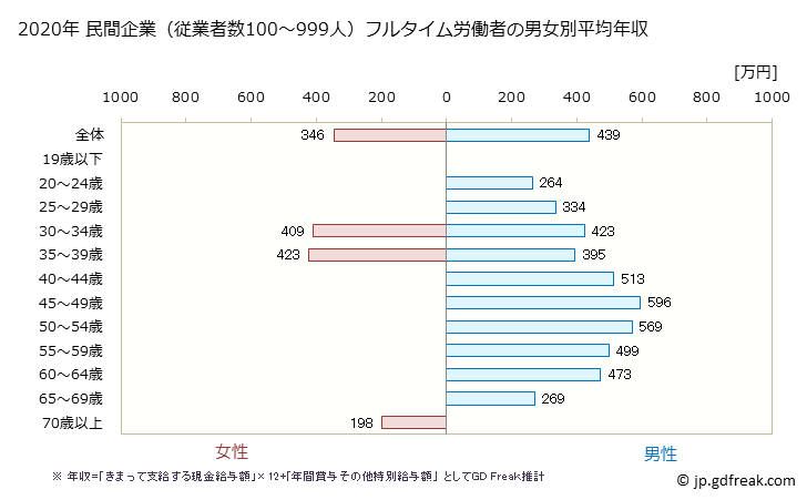グラフ 年次 茨城県の平均年収 (輸送用機械器具製造業の常雇フルタイム) 民間企業（従業者数100～999人）フルタイム労働者の男女別平均年収