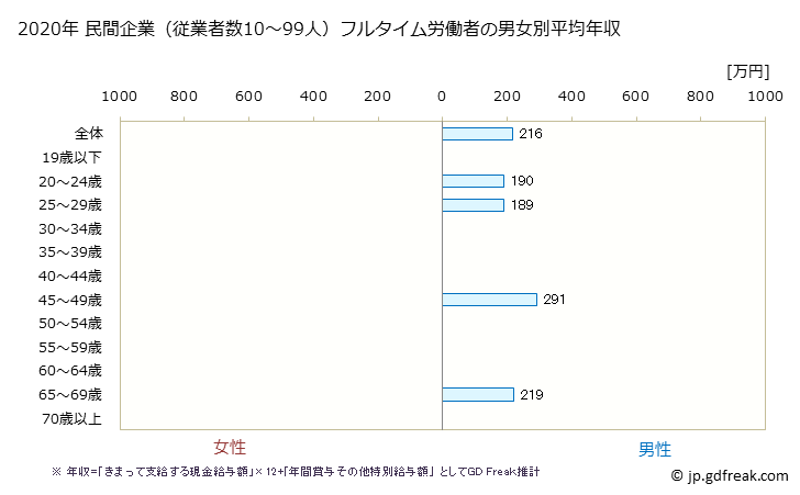 グラフ 年次 茨城県の平均年収 (輸送用機械器具製造業の常雇フルタイム) 民間企業（従業者数10～99人）フルタイム労働者の男女別平均年収