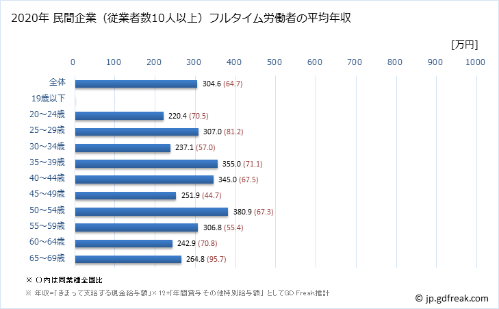 グラフ 年次 茨城県の平均年収 (その他の製造業の常雇フルタイム) 民間企業（従業者数10人以上）フルタイム労働者の平均年収