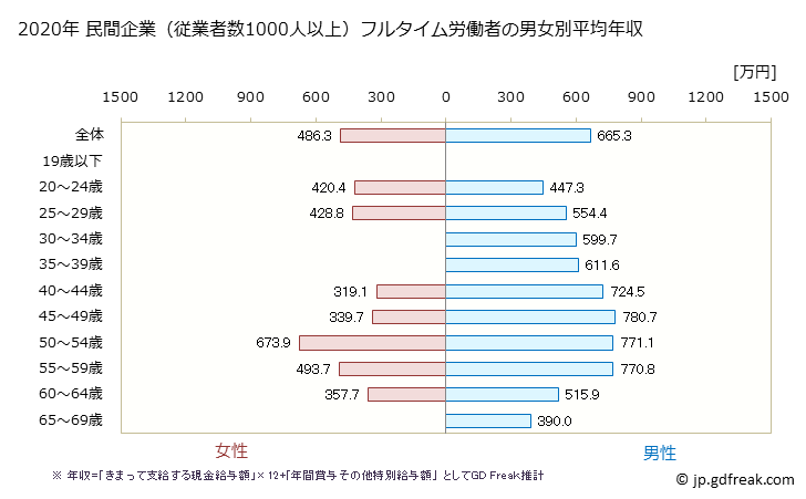 グラフ 年次 茨城県の平均年収 (電気・ガス・熱供給・水道業の常雇フルタイム) 民間企業（従業者数1000人以上）フルタイム労働者の男女別平均年収