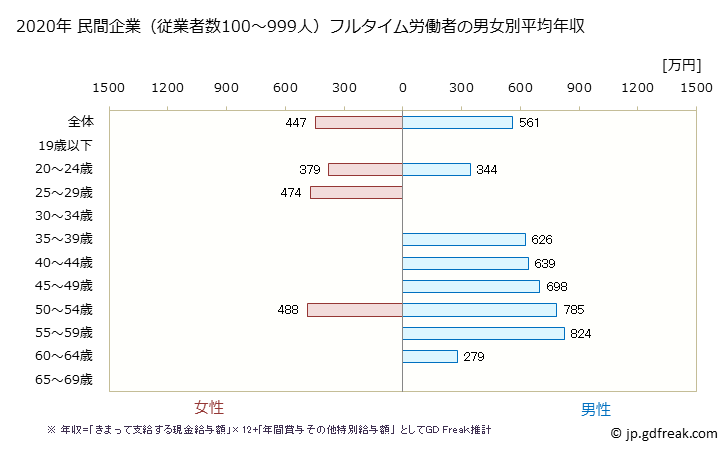 グラフ 年次 茨城県の平均年収 (電気・ガス・熱供給・水道業の常雇フルタイム) 民間企業（従業者数100～999人）フルタイム労働者の男女別平均年収