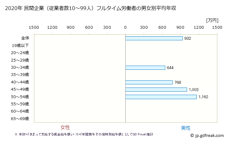 グラフ 年次 茨城県の平均年収 (電気・ガス・熱供給・水道業の常雇フルタイム) 民間企業（従業者数10～99人）フルタイム労働者の男女別平均年収