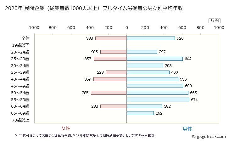 グラフ 年次 茨城県の平均年収 (情報通信業の常雇フルタイム) 民間企業（従業者数1000人以上）フルタイム労働者の男女別平均年収