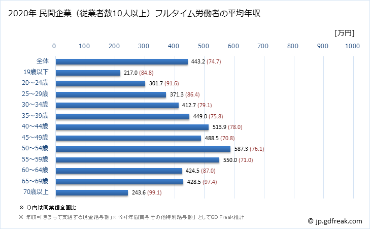グラフ 年次 茨城県の平均年収 (情報サービス業の常雇フルタイム) 民間企業（従業者数10人以上）フルタイム労働者の平均年収
