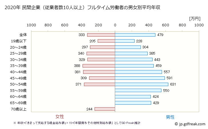 グラフ 年次 茨城県の平均年収 (情報サービス業の常雇フルタイム) 民間企業（従業者数10人以上）フルタイム労働者の男女別平均年収
