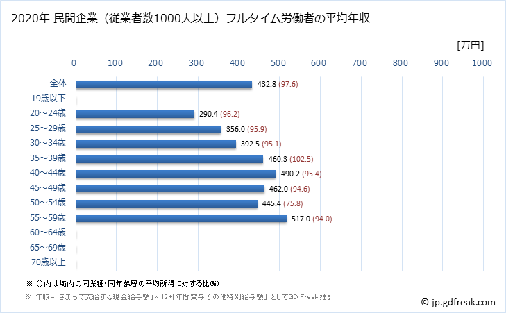 グラフ 年次 茨城県の平均年収 (情報サービス業の常雇フルタイム) 民間企業（従業者数1000人以上）フルタイム労働者の平均年収