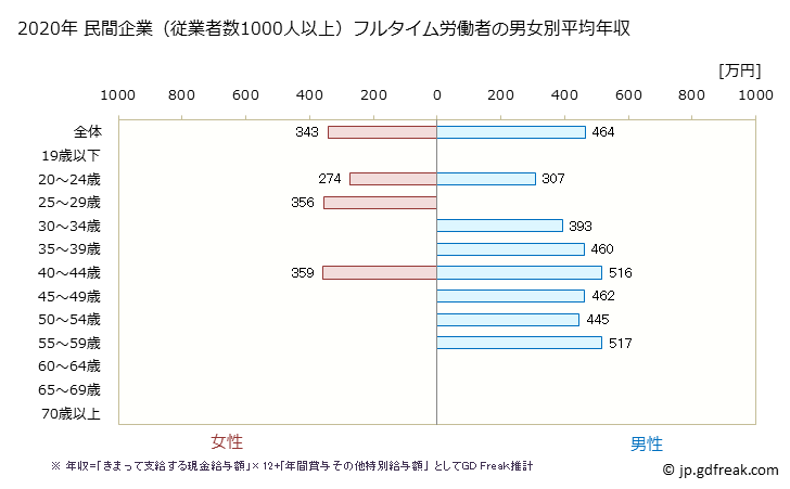 グラフ 年次 茨城県の平均年収 (情報サービス業の常雇フルタイム) 民間企業（従業者数1000人以上）フルタイム労働者の男女別平均年収