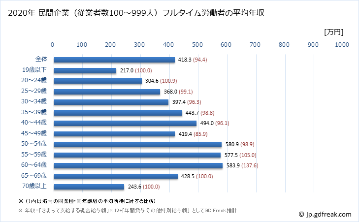 グラフ 年次 茨城県の平均年収 (情報サービス業の常雇フルタイム) 民間企業（従業者数100～999人）フルタイム労働者の平均年収