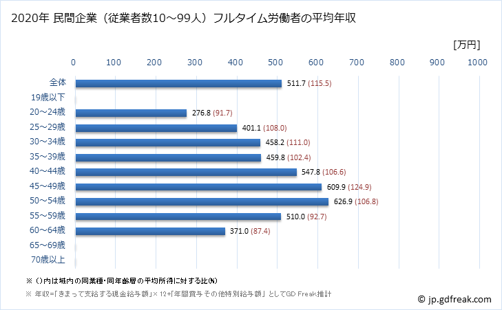 グラフ 年次 茨城県の平均年収 (情報サービス業の常雇フルタイム) 民間企業（従業者数10～99人）フルタイム労働者の平均年収