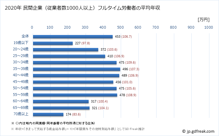 グラフ 年次 茨城県の平均年収 (運輸業・郵便業の常雇フルタイム) 民間企業（従業者数1000人以上）フルタイム労働者の平均年収