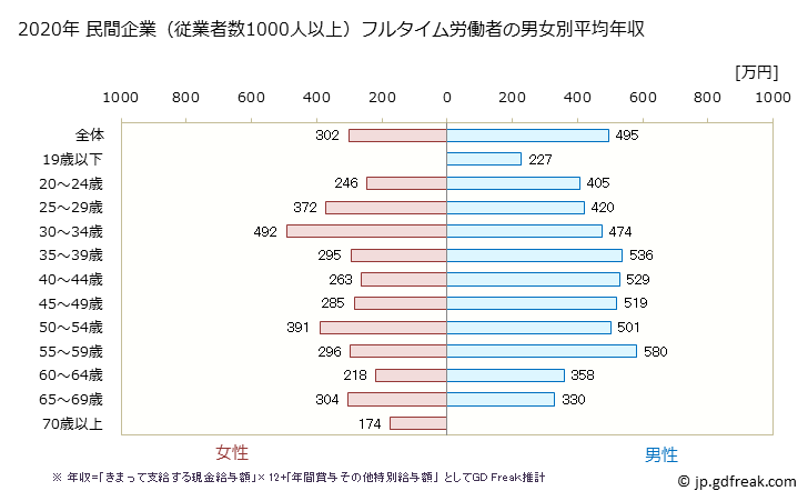 グラフ 年次 茨城県の平均年収 (運輸業・郵便業の常雇フルタイム) 民間企業（従業者数1000人以上）フルタイム労働者の男女別平均年収