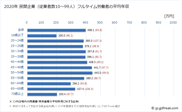 グラフ 年次 茨城県の平均年収 (運輸業・郵便業の常雇フルタイム) 民間企業（従業者数10～99人）フルタイム労働者の平均年収
