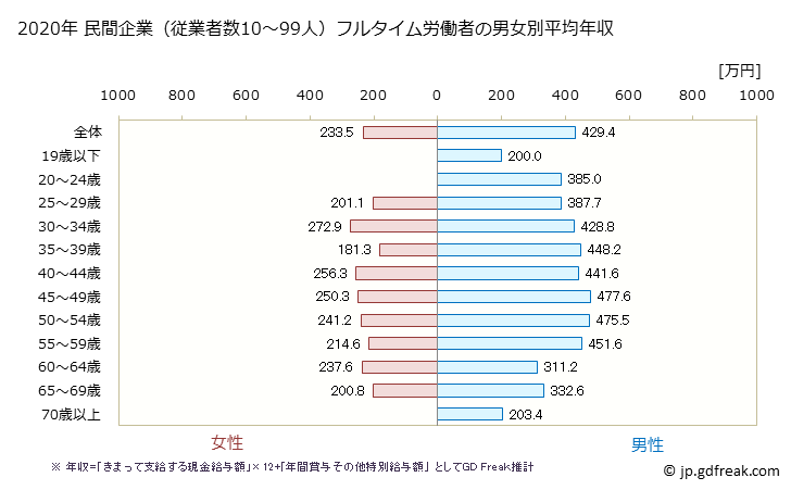 グラフ 年次 茨城県の平均年収 (運輸業・郵便業の常雇フルタイム) 民間企業（従業者数10～99人）フルタイム労働者の男女別平均年収