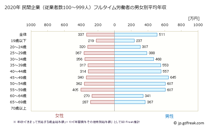 グラフ 年次 茨城県の平均年収 (卸売業・小売業の常雇フルタイム) 民間企業（従業者数100～999人）フルタイム労働者の男女別平均年収