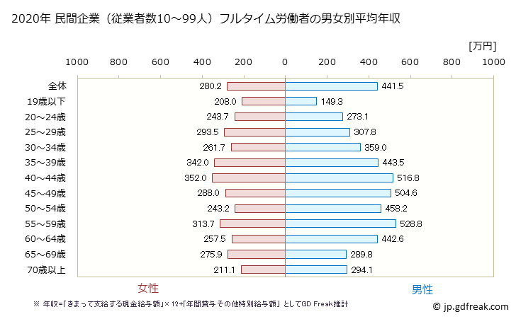 グラフ 年次 茨城県の平均年収 (卸売業・小売業の常雇フルタイム) 民間企業（従業者数10～99人）フルタイム労働者の男女別平均年収
