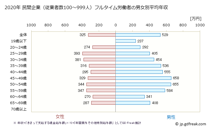 グラフ 年次 茨城県の平均年収 (卸売業の常雇フルタイム) 民間企業（従業者数100～999人）フルタイム労働者の男女別平均年収