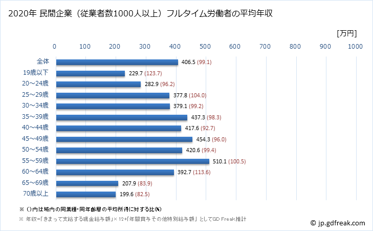 グラフ 年次 茨城県の平均年収 (小売業の常雇フルタイム) 民間企業（従業者数1000人以上）フルタイム労働者の平均年収