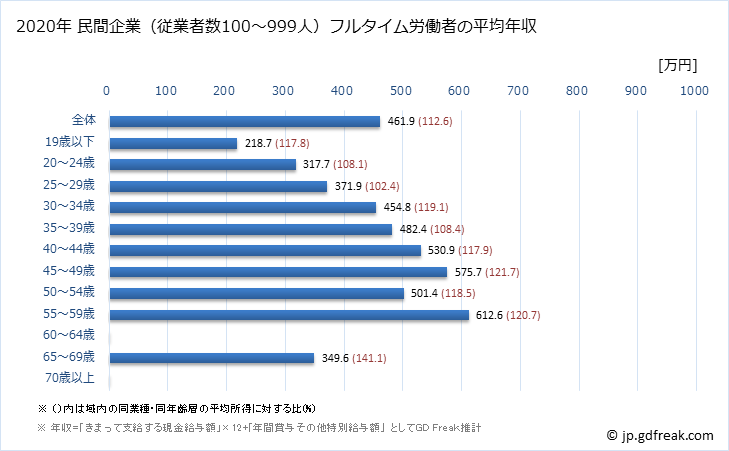 グラフ 年次 茨城県の平均年収 (小売業の常雇フルタイム) 民間企業（従業者数100～999人）フルタイム労働者の平均年収
