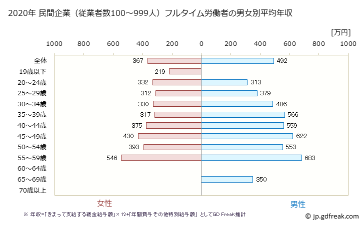 グラフ 年次 茨城県の平均年収 (小売業の常雇フルタイム) 民間企業（従業者数100～999人）フルタイム労働者の男女別平均年収