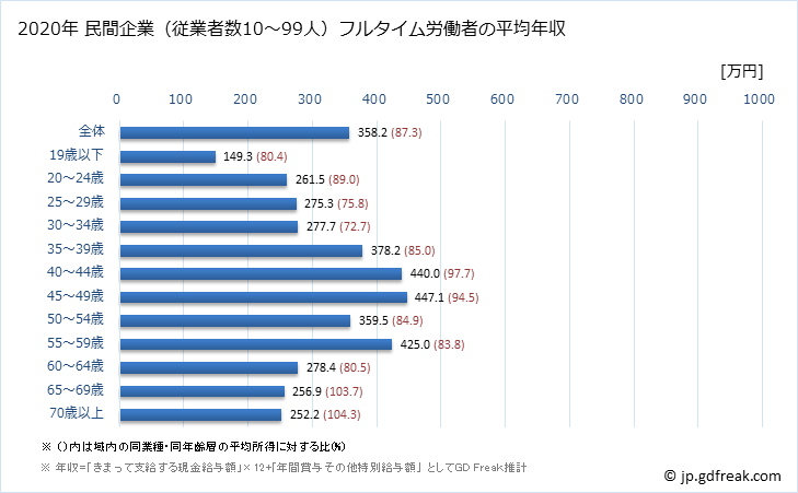 グラフ 年次 茨城県の平均年収 (小売業の常雇フルタイム) 民間企業（従業者数10～99人）フルタイム労働者の平均年収