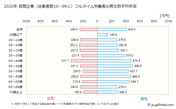 グラフ 年次 茨城県の平均年収 (小売業の常雇フルタイム) 民間企業（従業者数10～99人）フルタイム労働者の男女別平均年収