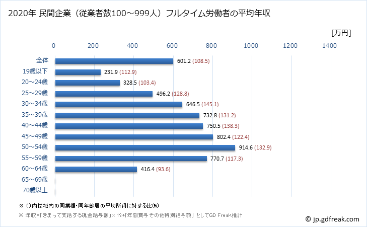 グラフ 年次 茨城県の平均年収 (金融業・保険業の常雇フルタイム) 民間企業（従業者数100～999人）フルタイム労働者の平均年収