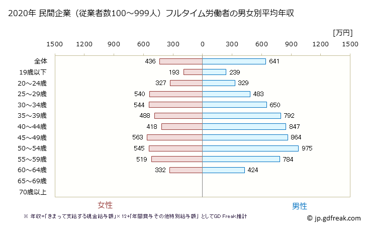 グラフ 年次 茨城県の平均年収 (金融業・保険業の常雇フルタイム) 民間企業（従業者数100～999人）フルタイム労働者の男女別平均年収